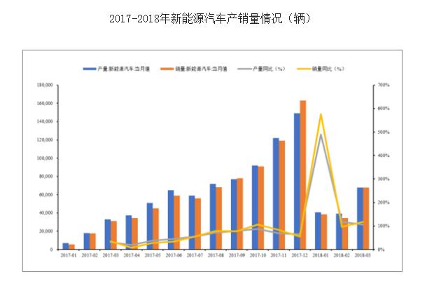 新能源汽車(chē)銷(xiāo)售情況