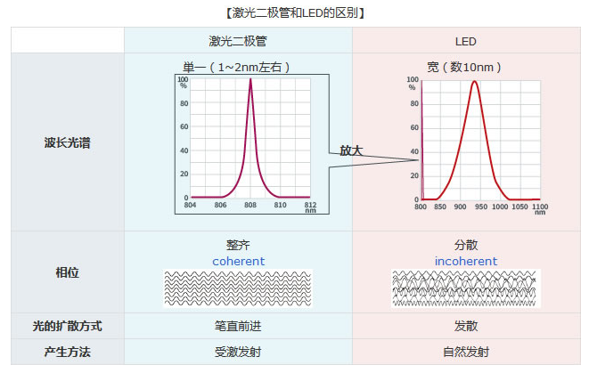 激光二極管和LED的區(qū)別