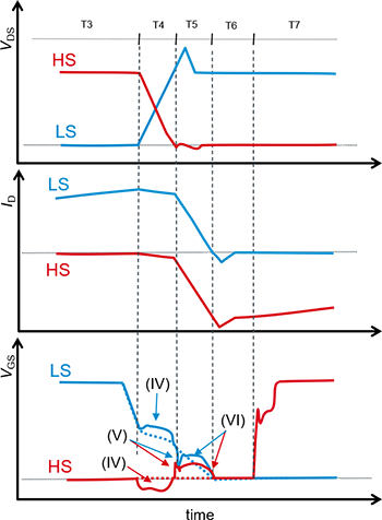 低邊開關(guān)關(guān)斷時(shí)的柵極 – 源極間電壓的動作波形