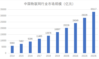 下一個(gè)10年，物聯(lián)網(wǎng)萬(wàn)億商機(jī)何在？