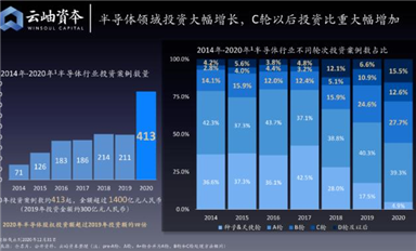 2020芯記錄 - “數(shù)”說(shuō)國(guó)產(chǎn)芯片投資狂潮
