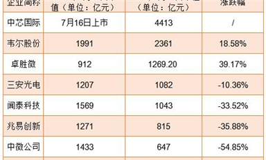 業(yè)績(jī)普漲！為何半導(dǎo)體股市卻跌跌不休？