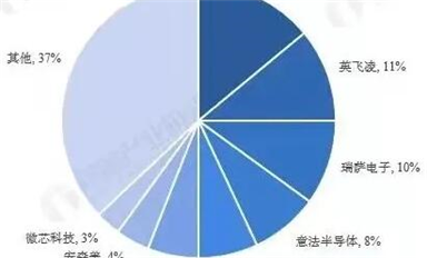 全球汽車芯片產(chǎn)業(yè)鏈廠商梳理！