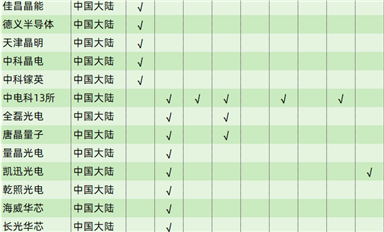 行業(yè)數(shù)據(jù)|全球化合物半導(dǎo)體襯底、外延制造商列表