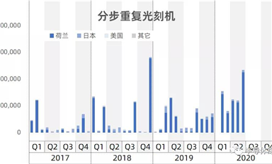 行業(yè)數(shù)據(jù)-中國大陸進(jìn)口半導(dǎo)體制造設(shè)備數(shù)據(jù)統(tǒng)計(下)