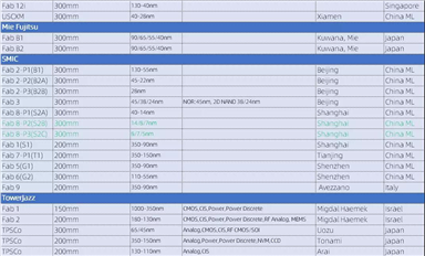 行業(yè)數(shù)據(jù)-全球主要晶圓廠分布統(tǒng)計 (更新版)