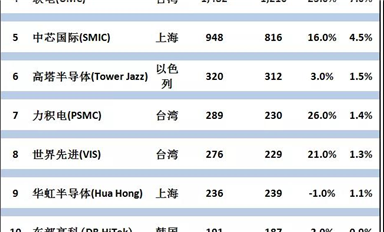 盤點缺貨又漲價的ST MCU的國產(chǎn)替代(附具體廠家及其具體MCU型號)