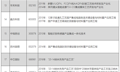 行業(yè)觀點-“02專項”支持下的上市公司全景（轉(zhuǎn)載）