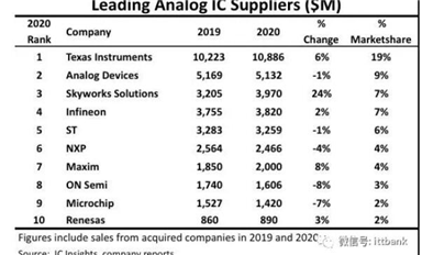全球十大模擬IC廠商最新排名出爐！TI蟬聯(lián)第一，Skyworks增長最為強勁