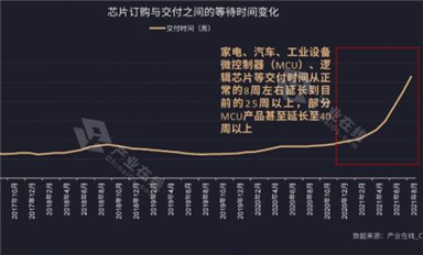 家電行業(yè)需求攀升！缺芯之痛何時(shí)能解？