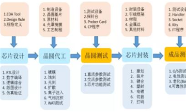 芯片測試：一個(gè)萌發(fā)中的“隱形賽道”