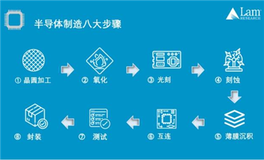 揭秘半導(dǎo)體制造全流程（上篇）