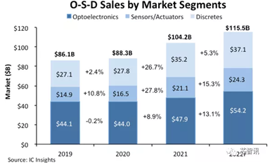 光電子、傳感器和執(zhí)行器以及分立半導(dǎo)體的市場(chǎng)規(guī)模將在 2022 年首次超過(guò) 1000 億美元。