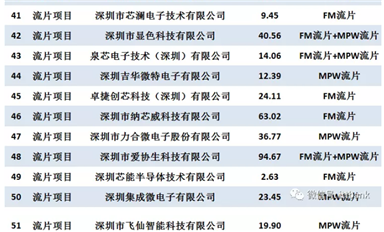 深圳市科技創(chuàng)新委員會2021年集成電路專項擬資助項目清單（82家企業(yè)，94個項目）