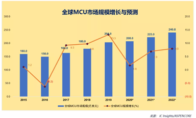 未來(lái)10年，誰(shuí)將分得國(guó)產(chǎn)MCU的蛋糕？