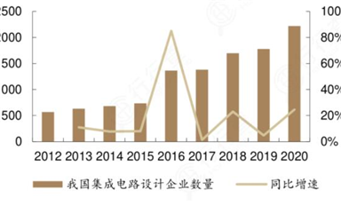 半導體芯片設(shè)計-晶圓代工-封測三部曲產(chǎn)業(yè)鏈