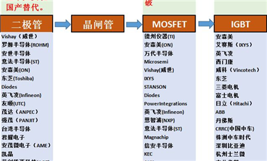 全球功率半導(dǎo)體廠家都有哪些？