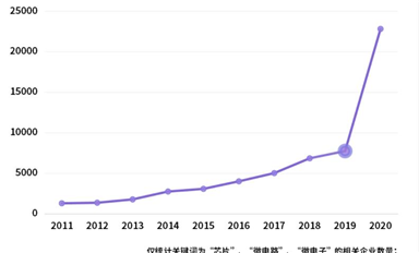 一季度芯片注冊企業(yè)8679家，同比增302%，現(xiàn)在誰都能造芯片了？