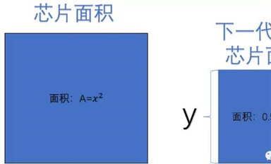 芯片工藝的5nm和7nm是怎么來的？揭開芯片工藝和摩爾定律背后的“秘密”