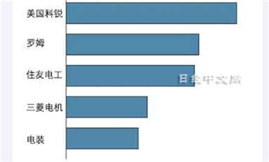 豐田電裝大舉進(jìn)軍碳化硅