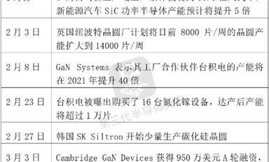 臺(tái)積電產(chǎn)能增40倍、博世投77億、羅姆投35億...碳化硅、氮化鎵這么熱？