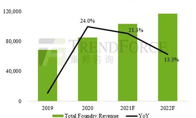 預(yù)估2022年晶圓代工產(chǎn)值年增13%續(xù)創(chuàng)新高，芯片荒現(xiàn)紓緩跡象