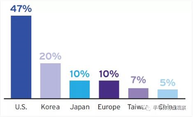13張圖！看懂美國半導(dǎo)體