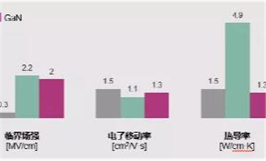 氮化鎵GaN還是碳化硅SiC？