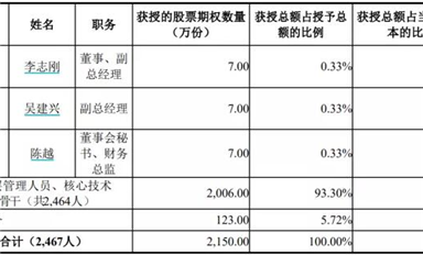 福利來了！士蘭微公布權(quán)激勵計劃