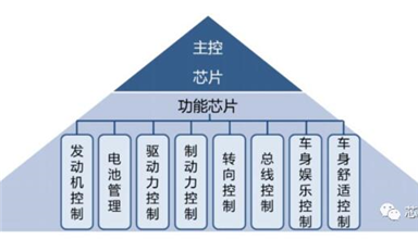 交期延長最多245天，一圖了解車用MCU為何如此緊缺？