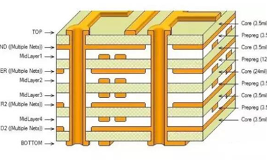 你清楚PCB各層的含義嗎？