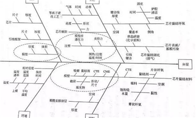 電子封裝中的可靠性問題（封裝缺陷、失效等），此篇文章做了清晰的敘述！