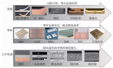 功率電子封裝關鍵材料和結構設計的研究進展