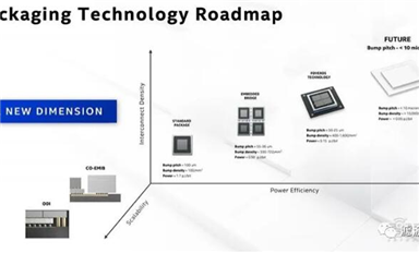 3D 封裝將成為主要工藝? ！芯片巨頭決戰(zhàn)先進(jìn)封裝！