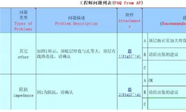 又讓PCB工程師背鍋？教你一招解決PCB設(shè)計中的隱患