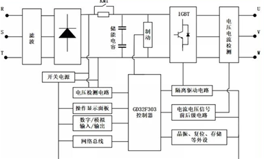 支持制造業(yè)實現(xiàn)智能化轉(zhuǎn)型 | 基于GD32F303的通用變頻器方案設(shè)計