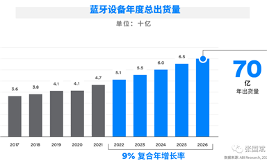 藍牙設(shè)備年出貨量預(yù)計將在2026年突破70億