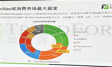 第三代半導(dǎo)體迎來融資熱潮，SiC/GaN賽道在“爭”什么？