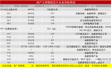 淺談國產模擬芯片，實力幾何？