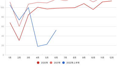 上海汽車業(yè)復(fù)產(chǎn)：希望這里學(xué)到的經(jīng)驗(yàn)，以后用不上