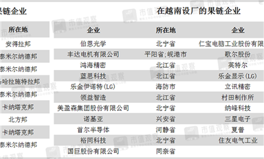 越南Q1出口額超越深圳！中國(guó)“果鏈”下南洋