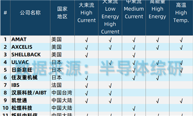 全球半導(dǎo)體制造離子注入設(shè)備供應(yīng)商列表(更新版)