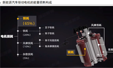 新能源電驅(qū)動(dòng)技術(shù)發(fā)展趨勢怎么樣？