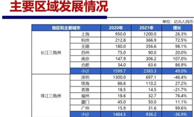 珠三角跟長三角在芯片賽道上差距有多大？