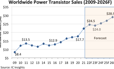 據(jù)統(tǒng)計2022年功率晶體管銷售額增長11%，將達(dá)到245億美元