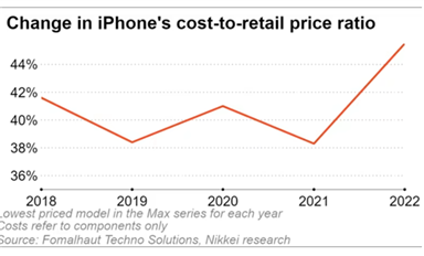 iPhone 14 BoM成本曝光：美系零件占比大增，其他國(guó)家下滑