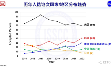 ISSCC 2022 中國(guó)芯再突破：中國(guó)大陸+港澳30篇入選，清華大學(xué)9篇！共9所高校+1家企業(yè)論文入選