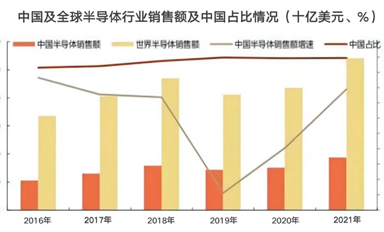 增速放緩至15%，2022年國產(chǎn)芯片的真相如何？