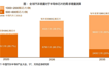 汽車半導(dǎo)體芯片市場發(fā)展分析2022