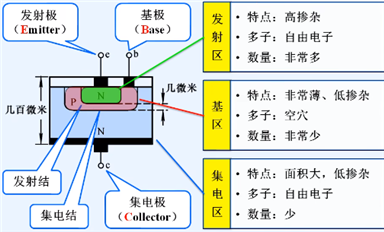 晶體三極管_結(jié)構(gòu)及放大原理